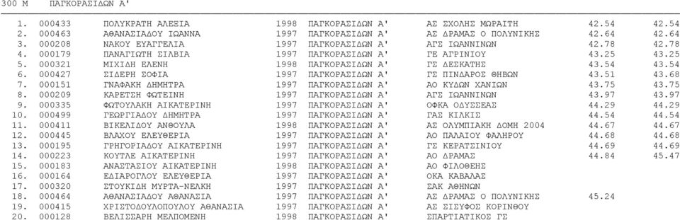 000321 ΜΙΧΙΔΗ ΕΛΕΝΗ 1998 ΠΑΓΚΟΡΑΣΙΔΩΝ Α' ΓΣ ΔΕΣΚΑΤΗΣ 43.54 43.54 6. 000427 ΣΙΔΕΡΗ ΣΟΦΙΑ 1997 ΠΑΓΚΟΡΑΣΙΔΩΝ Α' ΓΣ ΠΙΝΔΑΡΟΣ ΘΗΒΩΝ 43.51 43.68 7.