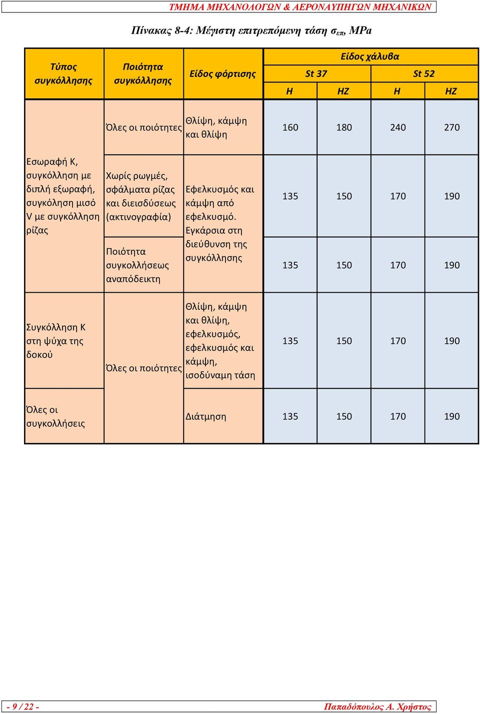 Ποιότητα συγκολλήσεως αναπόδεικτη Εφελκυσμός και κάμψη από εφελκυσμό.