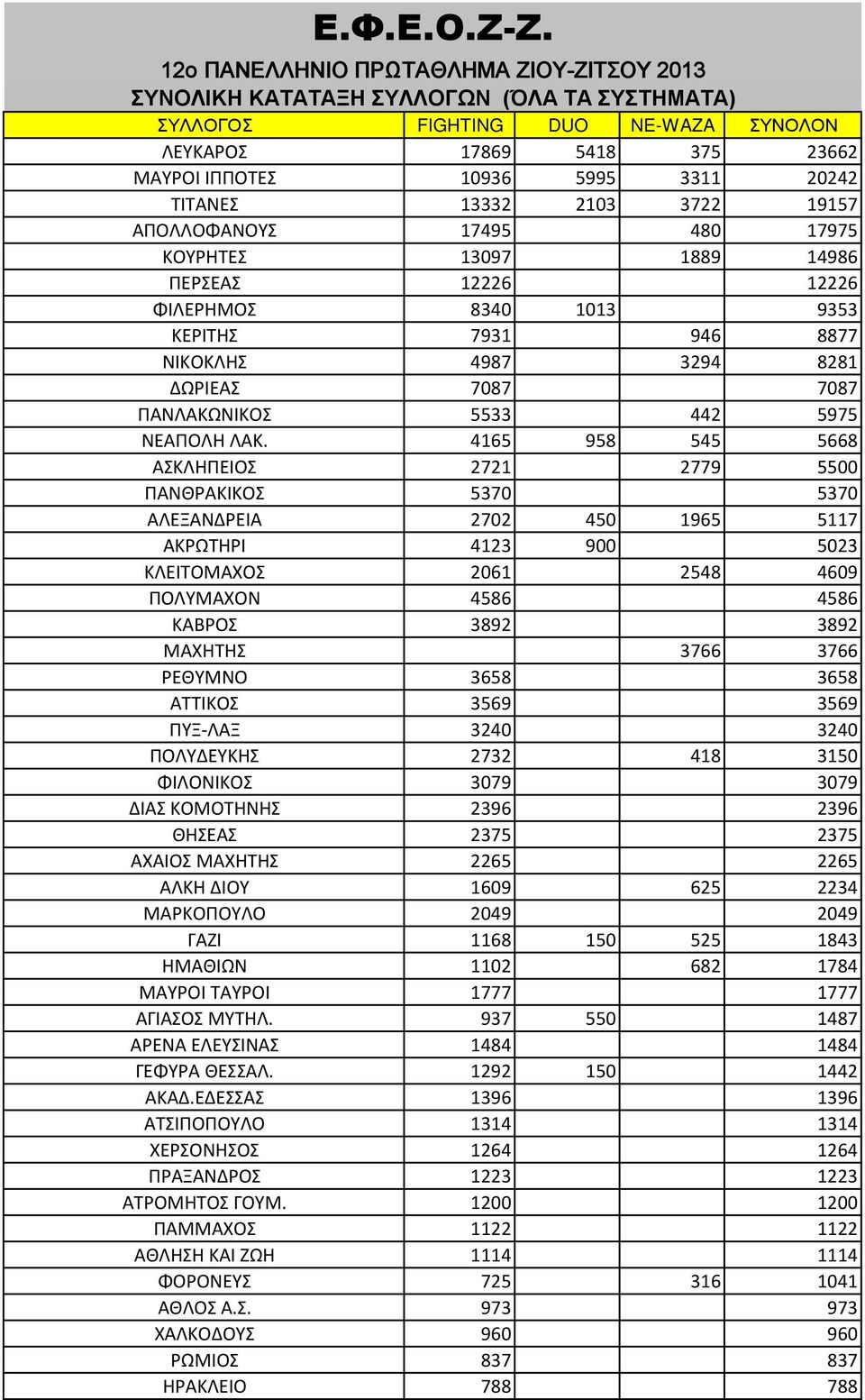 ΤΙΤΑΝΕΣ 13332 2103 3722 19157 ΑΠΟΛΛΟΦΑΝΟΥΣ 17495 480 17975 ΚΟΥΡΗΤΕΣ 13097 1889 14986 ΠΕΡΣΕΑΣ 12226 12226 ΦΙΛΕΡΗΜΟΣ 8340 1013 9353 ΚΕΡΙΤΗΣ 7931 946 8877 ΝΙΚΟΚΛΗΣ 4987 3294 8281 ΔΩΡΙΕΑΣ 7087 7087