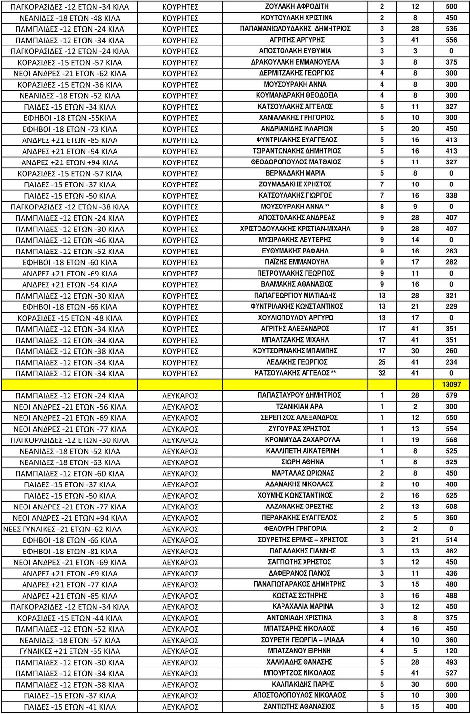 ΝΕΟΙ ΑΝΔΡΕΣ -21 ΕΤΩΝ -62 ΚΙΛΑ ΚΟΥΡΗΤΕΣ ΔΕΡΜΙΤΖΑΚΗΣ ΓΕΩΡΓΙΟΣ 4 8 300 ΚΟΡΑΣΙΔΕΣ -15 ΕΤΩΝ -36 ΚΙΛΑ ΚΟΥΡΗΤΕΣ ΜΟΥΣΟΥΡΑΚΗ ΑΝΝΑ 4 8 300 ΝΕΑΝΙΔΕΣ -18 ΕΤΩΝ -52 ΚΙΛΑ ΚΟΥΡΗΤΕΣ ΚΟΥΜΑΝΔΡΑΚΗ ΘΕΟΔΟΣΙΑ 4 8 300