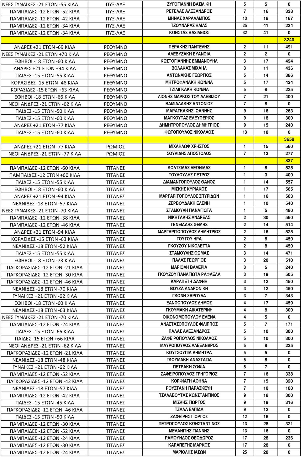 -21 ΕΤΩΝ +70 ΚΙΛΑ ΡΕΘΥΜΝΟ ΑΛΕΒΥΖΑΚΗ ΕΥΑΝΘΙΑ 2 2 0 ΕΦΗΒΟΙ -18 ΕΤΩΝ -60 ΚΙΛΑ ΡΕΘΥΜΝΟ ΚΩΣΤΟΓΙΑΝΝΗΣ ΕΜΜΑΝΟΥΗΛ 3 17 494 ΑΝΔΡΕΣ +21 ΕΤΩΝ +94 ΚΙΛΑ ΡΕΘΥΜΝΟ ΒΟΛΑΚΑΣ ΜΙΧΑΗΛ 3 11 436 ΠΑΙΔΕΣ -15 ΕΤΩΝ -55 ΚΙΛΑ