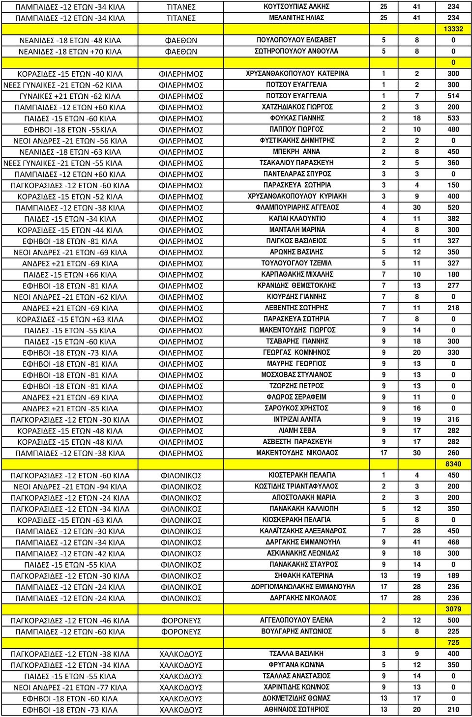 ΕΤΩΝ -62 ΚΙΛΑ ΦΙΛΕΡΗΜΟΣ ΠΟΤΣΟΥ ΕΥΑΓΓΕΛΙΑ 1 7 514 ΠΑΜΠΑΙΔΕΣ -12 ΕΤΩΝ +60 ΚΙΛΑ ΦΙΛΕΡΗΜΟΣ ΧΑΤΖΗΔΙΑΚΟΣ ΓΙΩΡΓΟΣ 2 3 200 ΠΑΙΔΕΣ -15 ΕΤΩΝ -60 ΚΙΛΑ ΦΙΛΕΡΗΜΟΣ ΦΟΥΚΑΣ ΓΙΑΝΝΗΣ 2 18 533 ΕΦΗΒΟΙ -18 ΕΤΩΝ -55ΚΙΛΑ