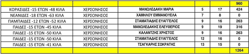 ΧΕΡΣΟΝΗΣΟΣ ΜΑΝΩΛΕΔΑΚΗΣ ΕΛΕΥΘΕΡΙΟΣ 9 19 316 ΠΑΙΔΕΣ -15 ΕΤΩΝ -50 ΚΙΛΑ ΧΕΡΣΟΝΗΣΟΣ ΚΑΛΑΝΤΖΗΣ ΧΡΗΣΤΟΣ 9 16 263 ΠΑΙΔΕΣ -15