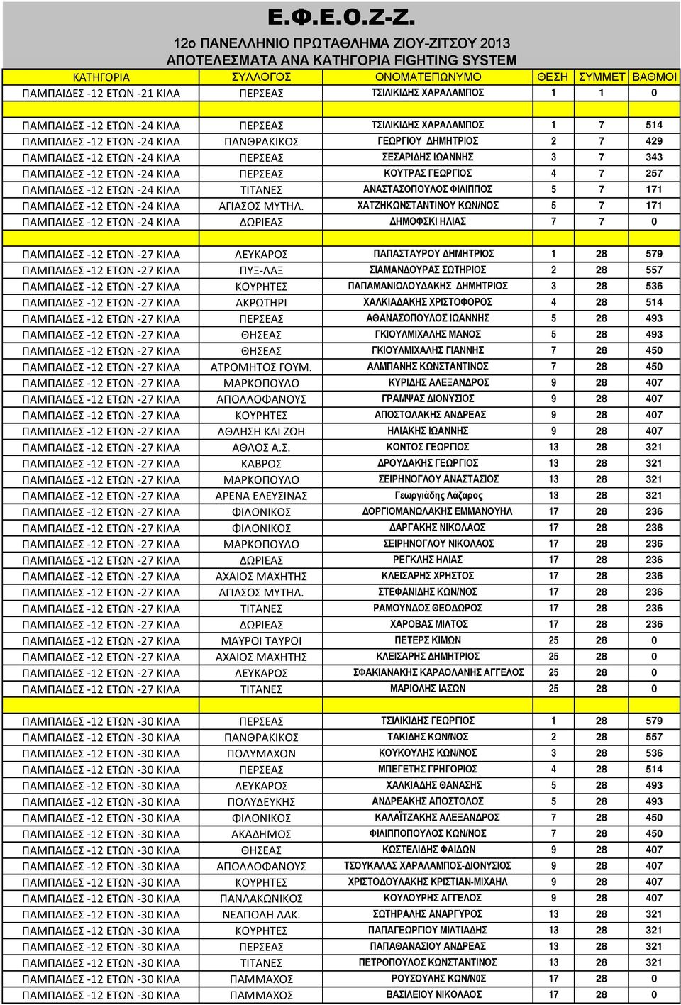 0 ΠΑΜΠΑΙΔΕΣ -12 ΕΤΩΝ -24 ΚΙΛΑ ΠΕΡΣΕΑΣ ΤΣΙΛΙΚΙΔΗΣ ΧΑΡΑΛΑΜΠΟΣ 1 7 514 ΠΑΜΠΑΙΔΕΣ -12 ΕΤΩΝ -24 ΚΙΛΑ ΠΑΝΘΡΑΚΙΚΟΣ ΓΕΩΡΓΙΟΥ ΔΗΜΗΤΡΙΟΣ 2 7 429 ΠΑΜΠΑΙΔΕΣ -12 ΕΤΩΝ -24 ΚΙΛΑ ΠΕΡΣΕΑΣ ΣΕΣΑΡΙΔΗΣ ΙΩΑΝΝΗΣ 3 7 343