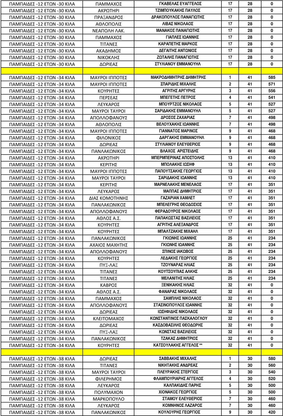 ΜΑΝΑΚΟΣ ΠΑΝΑΓΙΩΤΗΣ 17 28 0 ΠΑΜΠΑΙΔΕΣ -12 ΕΤΩΝ -30 ΚΙΛΑ ΠΑΜΜΑΧΟΣ ΓΙΑΠΛΕΣ ΙΩΑΝΝΗΣ 17 28 0 ΠΑΜΠΑΙΔΕΣ -12 ΕΤΩΝ -30 ΚΙΛΑ ΤΙΤΑΝΕΣ ΚΑΡΑΠΕΤΗΣ ΜΑΡΚΟΣ 17 28 0 ΠΑΜΠΑΙΔΕΣ -12 ΕΤΩΝ -30 ΚΙΛΑ ΑΚΑΔΗΜΟΣ ΔΕΓΑΙΤΗΣ