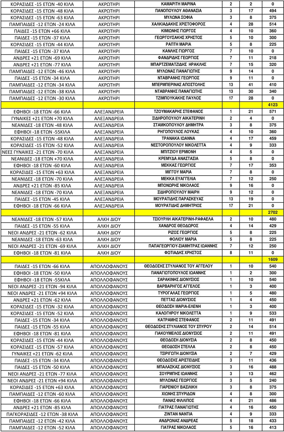 -44 ΚΙΛΑ ΑΚΡΩΤΗΡΙ ΡΑΠΤΗ ΜΑΡΙΑ 5 8 225 ΠΑΙΔΕΣ -15 ΕΤΩΝ -37 ΚΙΛΑ ΑΚΡΩΤΗΡΙ ΚΑΝΛΗΣ ΓΙΩΡΓΟΣ 7 10 0 ΑΝΔΡΕΣ +21 ΕΤΩΝ -69 ΚΙΛΑ ΑΚΡΩΤΗΡΙ ΦΑΝΔΡΙΔΗΣ ΓΕΩΡΓΙΟΣ 7 11 218 ΑΝΔΡΕΣ +21 ΕΤΩΝ -77 ΚΙΛΑ ΑΚΡΩΤΗΡΙ