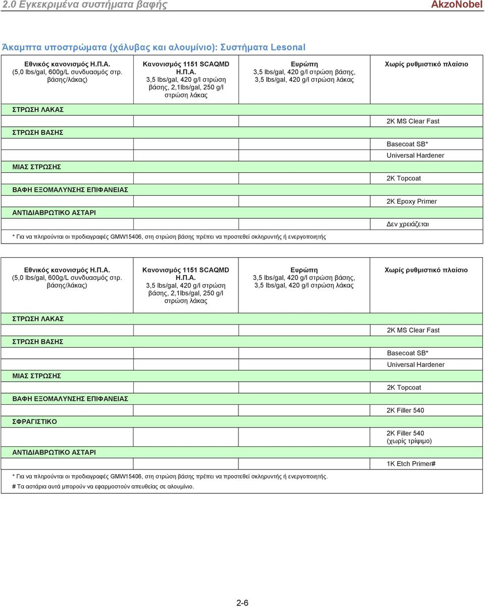 βάσης, λάκας 2K MS Clear Fast Basecoat SB* Universal Hardener ΜΙΑΣ ΣΤΡΩΣΗΣ 2K Topcoat 2K Filler 540 ΣΦΡΑΓΙΣΤΙΚΟ 2K Filler 540 (χωρίς τρίψιμο) 1K Etch Primer# * Για να
