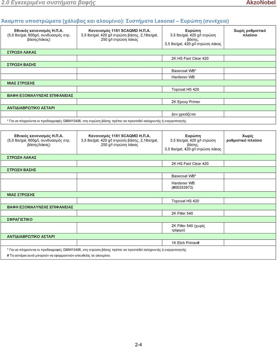βάσης, 2,1lbs/gal, 250 g/l βάσης, λάκας Χωρίς ρυθμιστικό πλαίσιο ΜΙΑΣ ΣΤΡΩΣΗΣ ΣΦΡΑΓΙΣΤΙΚΟ 2K HS Fast Clear 420 Basecoat WB* Hardener WB (#00353973) Topcoat HS 420 2K Filler 540 2K Filler 540 (χωρίς