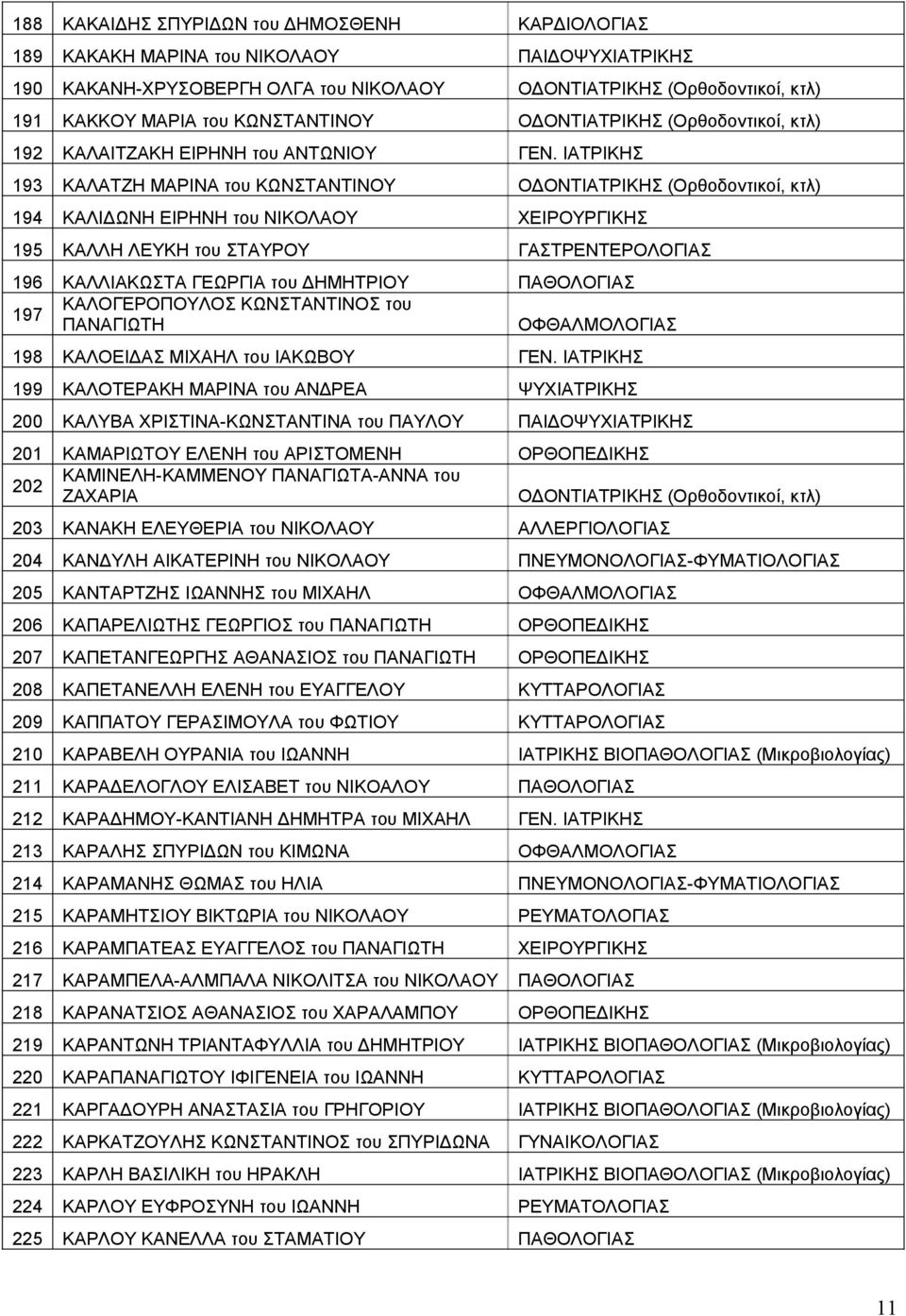 ΙΑΤΡΙΚΗΣ 193 ΚΑΛΑΤΖΗ ΜΑΡΙΝΑ του ΚΩΝΣΤΑΝΤΙΝΟΥ ΟΔΟΝΤΙΑΤΡΙΚΗΣ (Ορθοδοντικοί, κτλ) 194 ΚΑΛΙΔΩΝΗ ΕΙΡΗΝΗ του ΝΙΚΟΛΑΟΥ ΧΕΙΡΟΥΡΓΙΚΗΣ 195 ΚΑΛΛΗ ΛΕΥΚΗ του ΣΤΑΥΡΟΥ ΓΑΣΤΡΕΝΤΕΡΟΛΟΓΙΑΣ 196 ΚΑΛΛΙΑΚΩΣΤΑ ΓΕΩΡΓΙΑ του