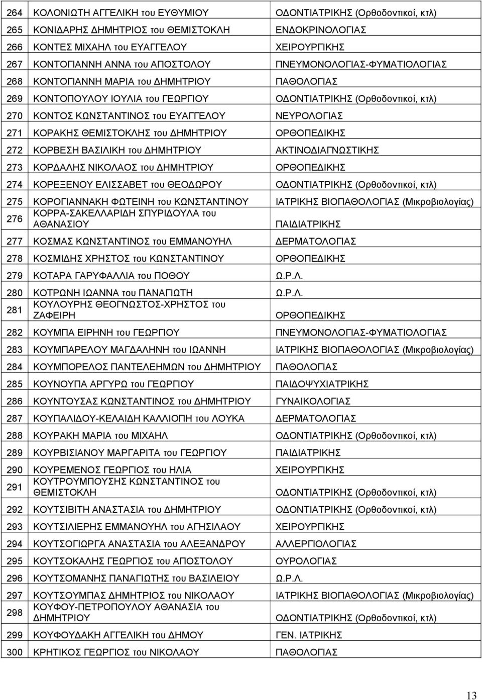 ΝΕΥΡΟΛΟΓΙΑΣ 271 ΚΟΡΑΚΗΣ ΘΕΜΙΣΤΟΚΛΗΣ του ΔΗΜΗΤΡΙΟΥ ΟΡΘΟΠΕΔΙΚΗΣ 272 ΚΟΡΒΕΣΗ ΒΑΣΙΛΙΚΗ του ΔΗΜΗΤΡΙΟΥ ΑΚΤΙΝΟΔΙΑΓΝΩΣΤΙΚΗΣ 273 ΚΟΡΔΑΛΗΣ ΝΙΚΟΛΑΟΣ του ΔΗΜΗΤΡΙΟΥ ΟΡΘΟΠΕΔΙΚΗΣ 274 ΚΟΡΕΞΕΝΟΥ ΕΛΙΣΣΑΒΕΤ του