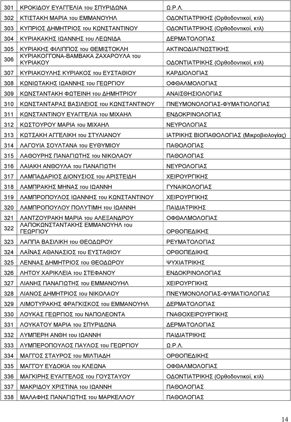 302 ΚΤΙΣΤΑΚΗ ΜΑΡΙΑ του ΕΜΜΑΝΟΥΗΛ ΟΔΟΝΤΙΑΤΡΙΚΗΣ (Ορθοδοντικοί, κτλ) 303 ΚΥΠΡΙΟΣ ΔΗΜΗΤΡΙΟΣ του ΚΩΝΣΤΑΝΤΙΝΟΥ ΟΔΟΝΤΙΑΤΡΙΚΗΣ (Ορθοδοντικοί, κτλ) 304 ΚΥΡΙΑΚΑΚΗΣ ΙΩΑΝΝΗΣ του ΛΕΩΝΙΔΑ ΔΕΡΜΑΤΟΛΟΓΙΑΣ 305