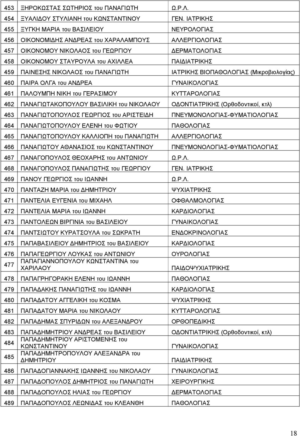 ΠΑΙΔΙΑΤΡΙΚΗΣ 459 ΠΑΙΝΕΣΗΣ ΝΙΚΟΛΑΟΣ του ΠΑΝΑΓΙΩΤΗ ΙΑΤΡΙΚΗΣ ΒΙΟΠΑΘΟΛΟΓΙΑΣ (Μικροβιολογίας) 460 ΠΑΙΡΑ ΟΛΓΑ του ΑΝΔΡΕΑ ΓΥΝΑΙΚΟΛΟΓΙΑΣ 461 ΠΑΛΟΥΜΠΗ ΝΙΚΗ του ΓΕΡΑΣΙΜΟΥ ΚΥΤΤΑΡΟΛΟΓΙΑΣ 462 ΠΑΝΑΓΙΩΤΑΚΟΠΟΥΛΟΥ