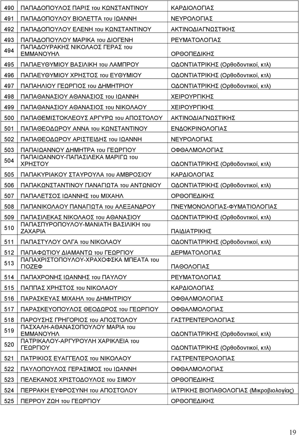 (Ορθοδοντικοί, κτλ) 497 ΠΑΠΑΗΛΙΟΥ ΓΕΩΡΓΙΟΣ του ΔΗΜΗΤΡΙΟΥ ΟΔΟΝΤΙΑΤΡΙΚΗΣ (Ορθοδοντικοί, κτλ) 498 ΠΑΠΑΘΑΝΑΣΙΟΥ ΑΘΑΝΑΣΙΟΣ του ΙΩΑΝΝΗ ΧΕΙΡΟΥΡΓΙΚΗΣ 499 ΠΑΠΑΘΑΝΑΣΙΟΥ ΑΘΑΝΑΣΙΟΣ του ΝΙΚΟΛΑΟΥ ΧΕΙΡΟΥΡΓΙΚΗΣ 500