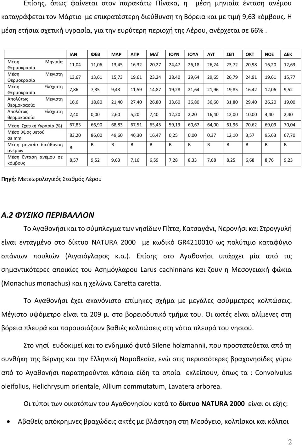 Μέση Θερμοκρασία Μέση Θερμοκρασία Μέση Θερμοκρασία Απολύτως θερμοκρασία Απολύτως θερμοκρασία Μηνιαία Μέγιστη Ελάχιστη Μέγιστη Ελάχιστη ΙΑΝ ΦΕΒ ΜΑΡ ΑΠΡ ΜΑΪ ΙΟΥΝ ΙΟΥΛ ΑΥΓ ΣΕΠ ΟΚΤ ΝΟΕ ΔΕΚ 11,04 11,06