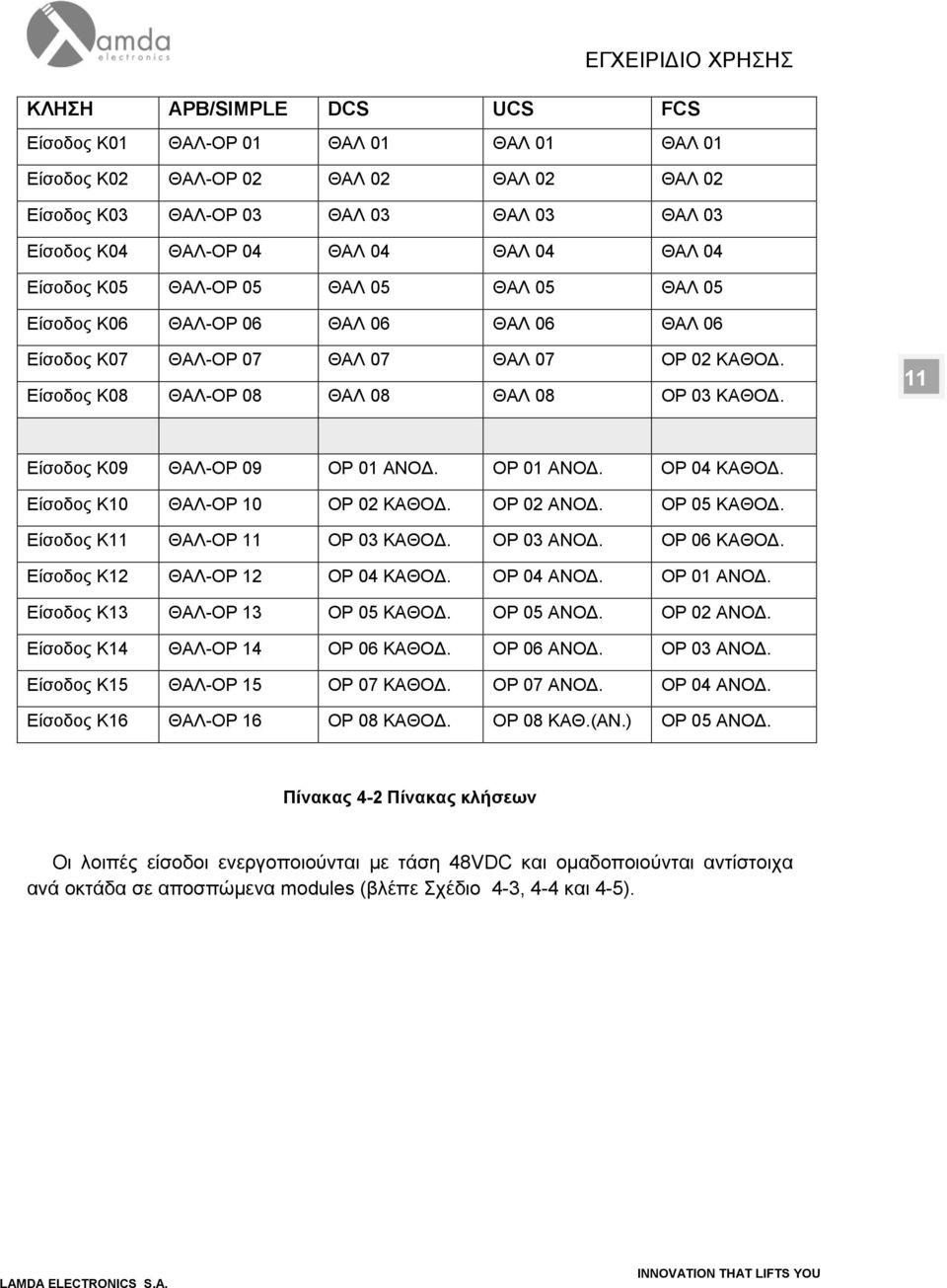 11 Είσοδος Κ09 ΘΑΛ-ΟΡ 09 ΟΡ 01 ΑΝΟΔ. ΟΡ 01 ΑΝΟΔ. ΟΡ 04 ΚΑΘΟΔ. Είσοδος Κ10 ΘΑΛ-ΟΡ 10 ΟΡ 02 ΚΑΘΟΔ. ΟΡ 02 ΑΝΟΔ. ΟΡ 05 ΚΑΘΟΔ. Είσοδος Κ11 ΘΑΛ-ΟΡ 11 ΟΡ 03 ΚΑΘΟΔ. ΟΡ 03 ΑΝΟΔ. ΟΡ 06 ΚΑΘΟΔ.