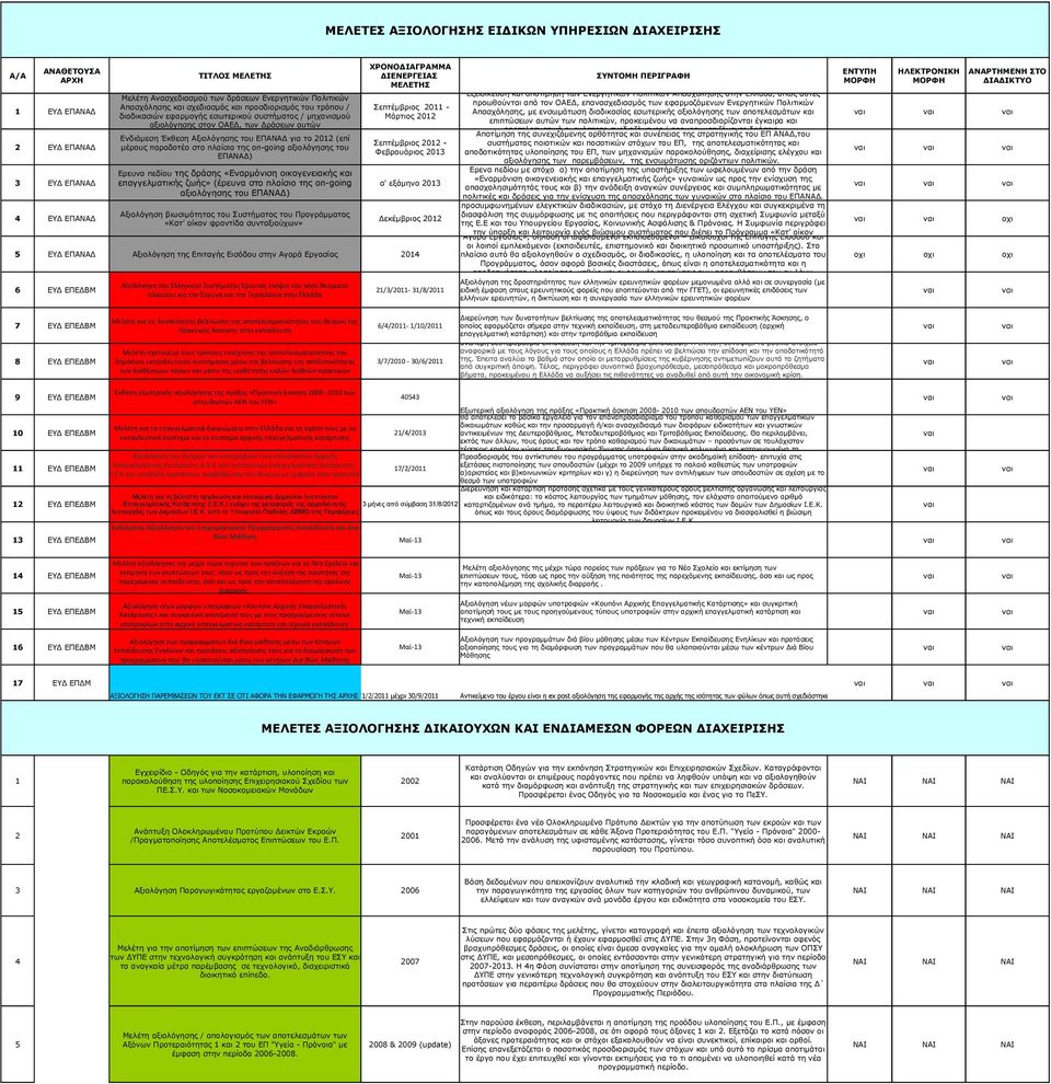 ΕΠΑΝΑΔ Απασχόλησης, με ενσωμάτωση διαδικασίας εσωτερικής αξιολόγησης των αποτελεσμάτων και ναι διαδικασιών εφαρμογής εσωτερικού συστήματος / μηχανισμού Μάρτιος 2012 επιπτώσεων αυτών των πολιτικών,