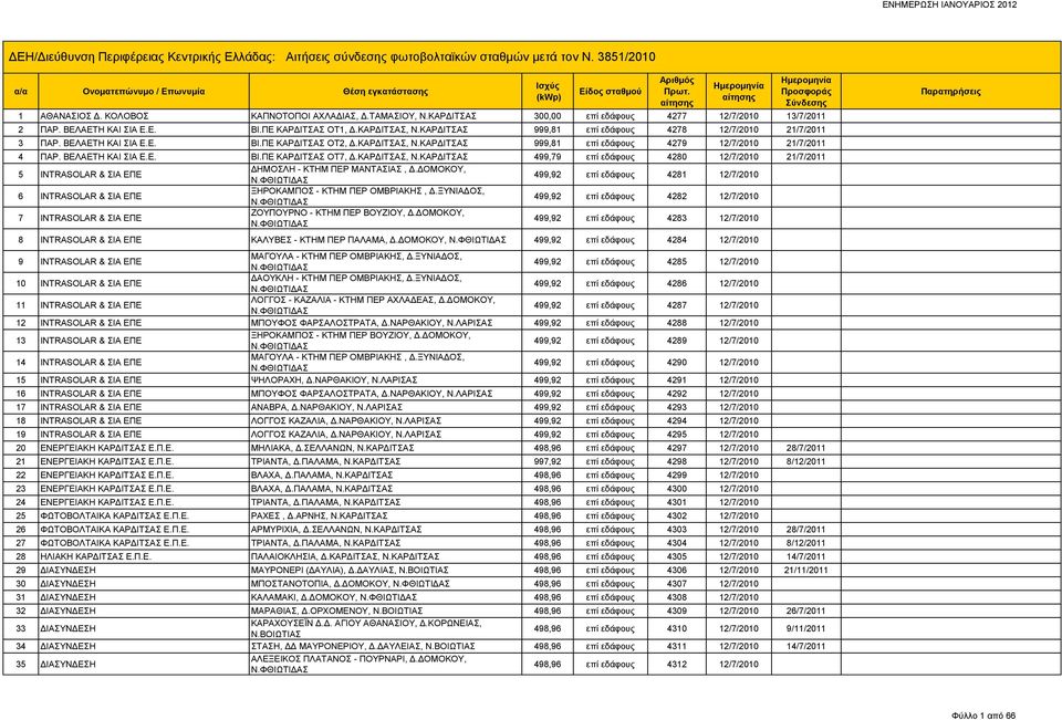 ΚΑΡΔΙΤΣΑΣ, Ν.ΚΑΡΔΙΤΣΑΣ 499,79 επί εδάφους 4280 12/7/2010 21/7/2011 5 INTRASOLAR & ΣΙΑ ΕΠΕ ΔΗΜΟΣΛΗ - ΚΤΗΜ ΠΕΡ ΜΑΝΤΑΣΙΑΣ, Δ.