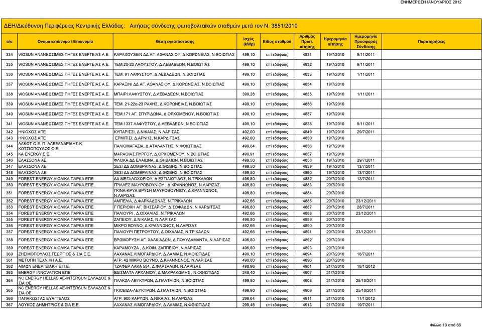 ΛΕΒΑΔΕΩΝ, 499,10 επί εδάφους 4833 19/7/2010 1/11/2011 337 VIOSUN ΑΝΑΝΕΩΣΙΜΕΣ ΠΗΓΕΣ ΕΝΕΡΓΕΙΑΣ Α.Ε. ΚΑΡΑΞΙΝΙ ΔΔ ΑΓ. ΑΘΑΝΑΣΙΟΥ, Δ.