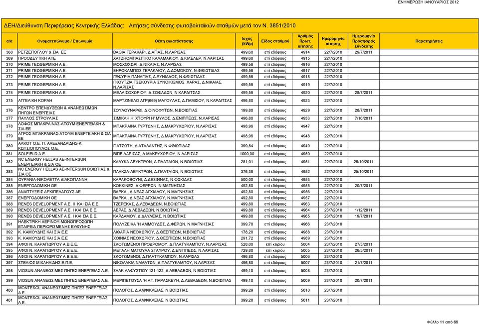 ΔΟΜΟΚΟΥ, 499,56 επί εδάφους 4917 22/7/2010 372 PRIME ΓΕΩΘΕΡΜΙΚΗ Α.Ε. ΓΕΦΥΡΙΑ ΠΑΝΑΓΙΑΣ, Δ.ΞΥΝΙΑΔΟΣ, 499,56 επί εδάφους 4918 22/7/2010 373 PRIME ΓΕΩΘΕΡΜΙΚΗ Α.Ε. ΓΚΟΥΤΖΙΑ ΤΣΕΚΟΥΡΙΑ ΣΥΝΟΙΚΙΣΜΟΣ ΧΑΡΑΣ, Δ.