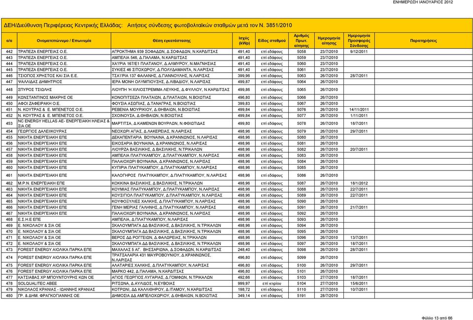 ΠΟΛΥΔΑΜΑΝΤΑ, 491,40 επί εδάφους 5061 23/7/2010 446 ΤΣΙΟΠΟΣ ΧΡΗΣΤΟΣ ΚΑΙ ΣΙΑ Ε.Ε. ΤΣΑ Ι ΡΙΑ 137 ΦΑΛΑΝΗΣ, Δ.