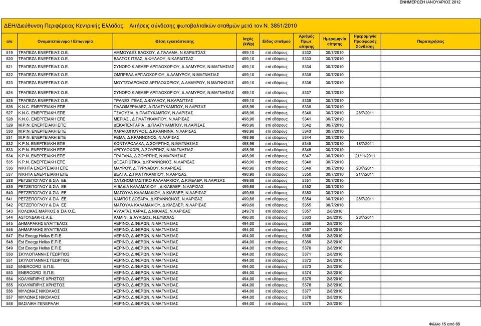 ΑΛΜΥΡΟΥ, Ν.ΜΑΓΝΗΣΙΑΣ 499,10 επί εδάφους 5335 30/7/2010 523 ΤΡΑΠΕΖΑ ΕΝΕΡΓΕΙΑΣ Ο.Ε. ΜΟΥΤΖΟΔΡΟΜΟΣ ΑΡΓΙΛΟΧΩΡΙΟΥ, Δ.ΑΛΜΥΡΟΥ, Ν.ΜΑΓΝΗΣΙΑΣ 499,10 επί εδάφους 5336 30/7/2010 524 ΤΡΑΠΕΖΑ ΕΝΕΡΓΕΙΑΣ Ο.Ε. ΣΥΝΟΡΟ ΚΙΛΕΛΕΡ ΑΡΓΙΛΟΧΩΡΙΟΥ, Δ.