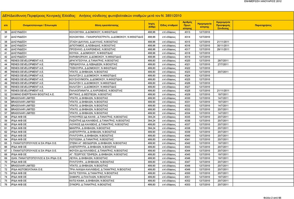 ΧΑΙΡΩΝΕΙΑΣ, 498,96 επί εδάφους 4317 12/7/2010 29/11/2011 41 ΔΙΑΣΥΝΔΕΣΗ ΚΟΥΚΙΑ, Δ.ΔΟΜΟΚΟΥ, 498,96 επί εδάφους 4318 12/7/2010 42 ΔΙΑΣΥΝΔΕΣΗ ΚΑΡΑΒΛΟΡΑΧΗ, Δ.