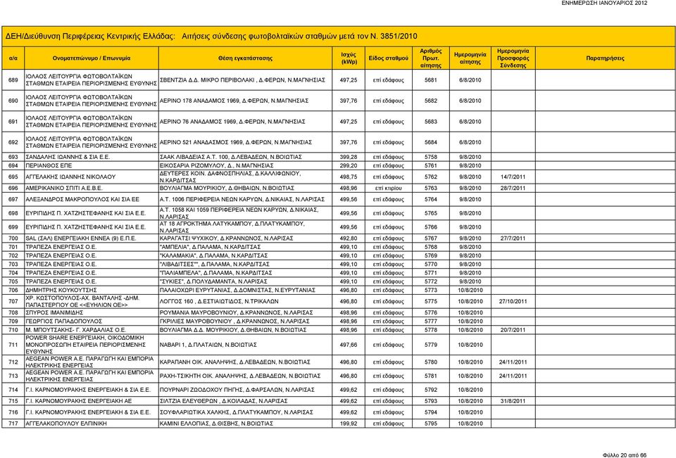 ΜΑΓΝΗΣΙΑΣ ΣΤΑΘΜΩΝ ΕΤΑΙΡΕΙΑ ΠΕΡΙΟΡΙΣΜΕΝΗΣ ΕΥΘΥΝΗΣ 397,76 επί εδάφους 5682 6/8/2010 ΙΟΛΑΟΣ ΛΕΙΤΟΥΡΓΙΑ ΦΩΤΟΒΟΛΤΑΪΚΩΝ ΑΕΡΙΝΟ 76 ΑΝΑΔΑΜΟΣ 1969, Δ.ΦΕΡΩΝ, Ν.