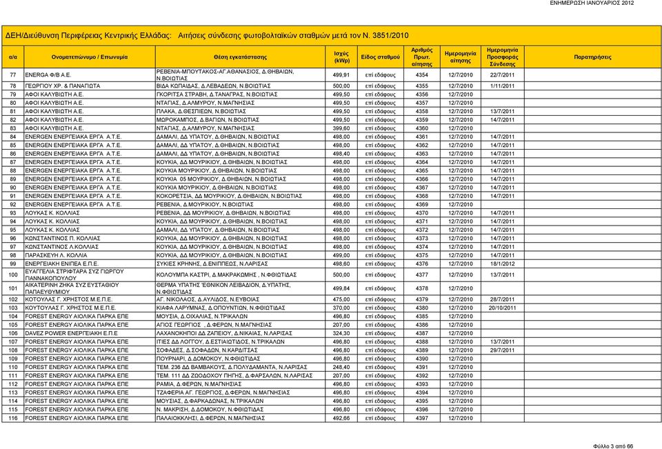 ΜΑΓΝΗΣΙΑΣ 499,50 επί εδάφους 4357 12/7/2010 81 ΑΦΟΙ ΚΑΛΥΒΙΩΤΗ Α.E. ΠΛΑΚΑ, Δ.ΘΕΣΠΙΕΩΝ, 499,50 επί εδάφους 4358 12/7/2010 13/7/2011 82 ΑΦΟΙ ΚΑΛΥΒΙΩΤΗ Α.E. ΜΩΡΟΚΑΜΠΟΣ, Δ.