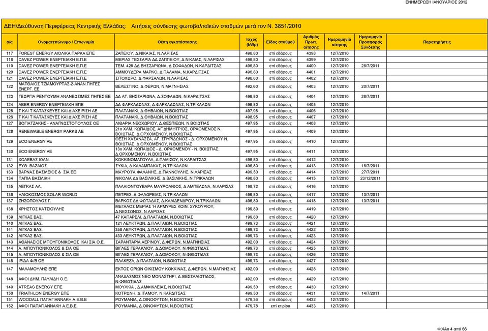 ΠΑΛΑΜΑ, Ν.ΚΑΡΔΙΤΣΑΣ 496,80 επί εδάφους 4401 12/7/2010 121 DAVEZ POWER ΕΝΕΡΓΕΙΑΚΗ Ε.Π.Ε ΣΙΤΟΧΩΡΟ, Δ.ΦΑΡΣΑΛΩΝ, 496,80 επί εδάφους 4402 12/7/2010 122 ΜΑΤΘΑΙΟΣ ΤΖΙΑΜΟΥΡΤΑΣ-2-ΑΝΑΝ.ΠΗΓΕΣ ΕΝΕΡΓ.