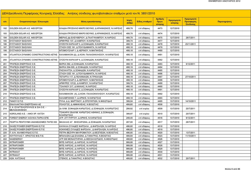 ΚΑΡΔΙΤΣΑΣ 399,74 επί εδάφους 4477 12/7/2010 196 ΕΥΣΤΑΘΙΟΥ ΒΑΣΙΛΙΚΗ ΟΥΖΟΥΝ ΚΑΡΑΛΑΡ 3, Δ.ΣΟΦΑΔΩΝ, Ν.ΚΑΡΔΙΤΣΑΣ 498,18 επί εδάφους 4478 12/7/2010 23/11/2011 197 ΕΥΣΤΑΘΙΟΥ ΒΑΣΙΛΙΚΗ ΣΤΑΣΗ ΟΣΕ 191, Δ.