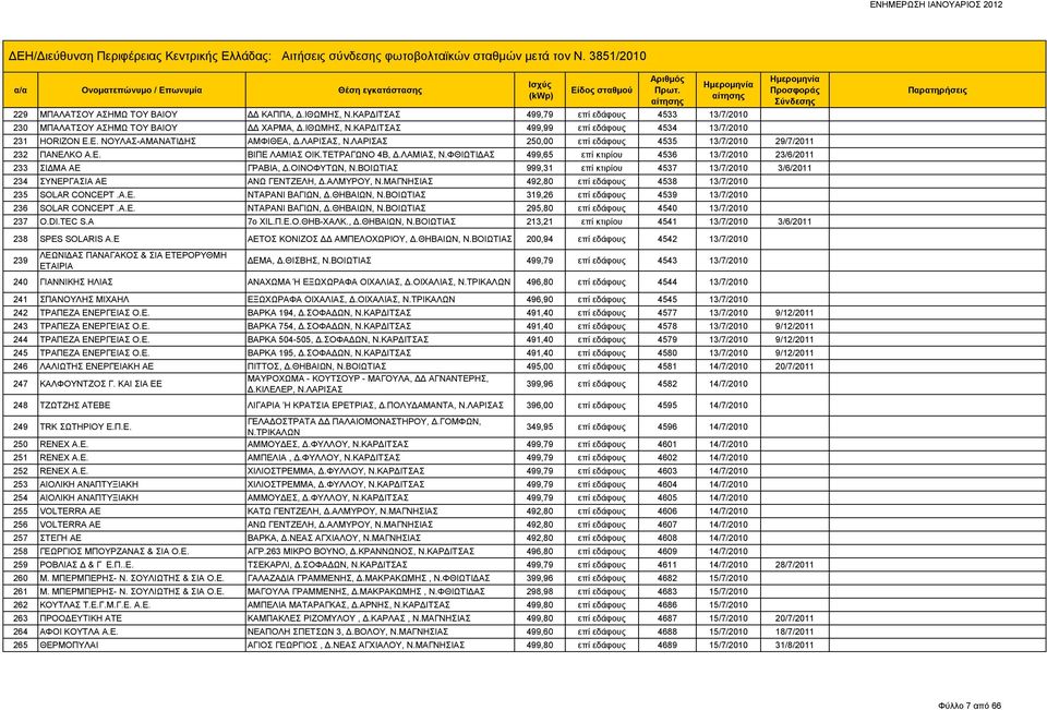 ΛΑΜΙΑΣ, 499,65 επί κτιρίου 4536 13/7/2010 23/6/2011 233 ΣΙΔΜΑ ΑΕ ΓΡΑΒΙΑ, Δ.ΟΙΝΟΦΥΤΩΝ, 999,31 επί κτιρίου 4537 13/7/2010 3/6/2011 234 ΣΥΝΕΡΓΑΣΙΑ ΑΕ ΑΝΩ ΓΕΝΤΖΕΛΗ, Δ.ΑΛΜΥΡΟΥ, Ν.