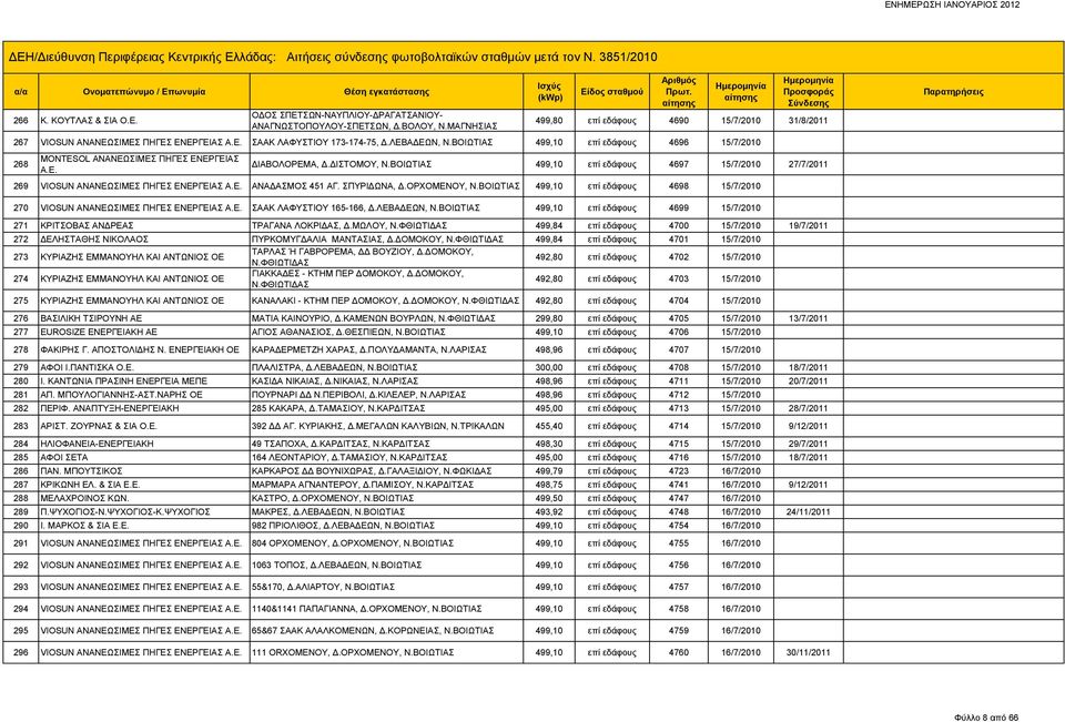 Ε. ΑΝΑΔΑΣΜΟΣ 451 ΑΓ. ΣΠΥΡΙΔΩΝΑ, Δ.ΟΡΧΟΜΕΝΟΥ, 499,10 επί εδάφους 4698 15/7/2010 270 VIOSUN ΑΝΑΝΕΩΣΙΜΕΣ ΠΗΓΕΣ ΕΝΕΡΓΕΙΑΣ Α.Ε. ΣΑΑΚ ΛΑΦΥΣΤΙΟΥ 165-166, Δ.