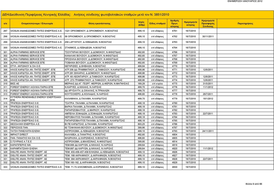 ΛΕΒΑΔΕΩΝ, 499,10 επί εδάφους 4763 16/7/2010 300 VIOSUN ΑΝΑΝΕΩΣΙΜΕΣ ΠΗΓΕΣ ΕΝΕΡΓΕΙΑΣ Α.Ε. ΣΤΑΘΜΟΣ, Δ.ΛΕΒΑΔΕΩΝ, 499,10 επί εδάφους 4764 16/7/2010 301 ALPHA FARMING SERVICE ΕΠΕ ΤΣΟΥΓΚΡΑΚΙ ΒΟΥΖΙΟΥ, Δ.