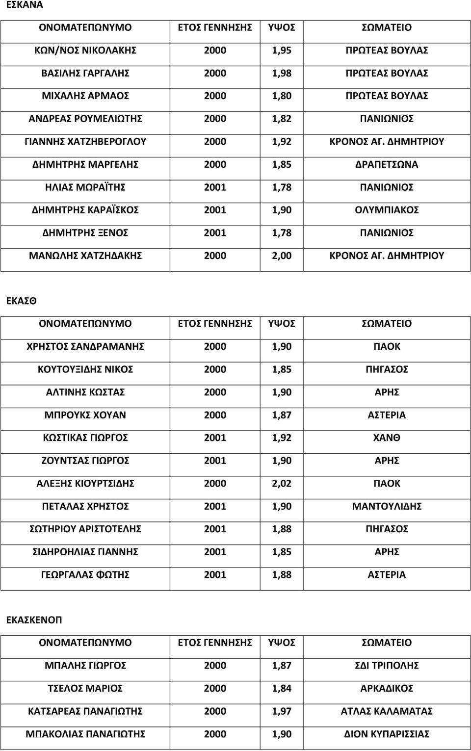 ΔΗΜΗΤΡΙΟΥ ΔΗΜΗΤΡΗΣ ΜΑΡΓΕΛΗΣ 2000 1,85 ΔΡΑΠΕΤΣΩΝΑ ΗΛΙΑΣ ΜΩΡΑΪΤΗΣ 2001 1,78 ΠΑΝΙΩΝΙΟΣ ΔΗΜΗΤΡΗΣ ΚΑΡΑΪΣΚΟΣ 2001 1,90 ΟΛΥΜΠΙΑΚΟΣ ΔΗΜΗΤΡΗΣ ΞΕΝΟΣ 2001 1,78 ΠΑΝΙΩΝΙΟΣ ΜΑΝΩΛΗΣ ΧΑΤΖΗΔΑΚΗΣ 2000 2,00 ΚΡΟΝΟΣ ΑΓ.