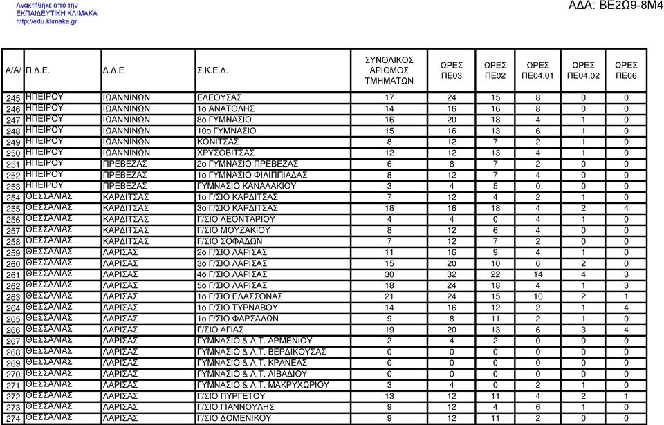 0 253 ΗΠΕΙΡΟΥ ΠΡΕΒΕΖΑΣ ΓΥΜΝΑΣΙΟ ΚΑΝΑΛΑΚΙΟΥ 3 4 5 0 0 0 254 ΘΕΣΣΑΛΙΑΣ ΚΑΡ ΙΤΣΑΣ 1ο Γ/ΣΙΟ ΚΑΡ ΙΤΣΑΣ 7 12 4 2 1 0 255 ΘΕΣΣΑΛΙΑΣ ΚΑΡ ΙΤΣΑΣ 3ο Γ/ΣΙΟ ΚΑΡ ΙΤΣΑΣ 18 16 18 4 2 4 256 ΘΕΣΣΑΛΙΑΣ ΚΑΡ ΙΤΣΑΣ Γ/ΣΙΟ