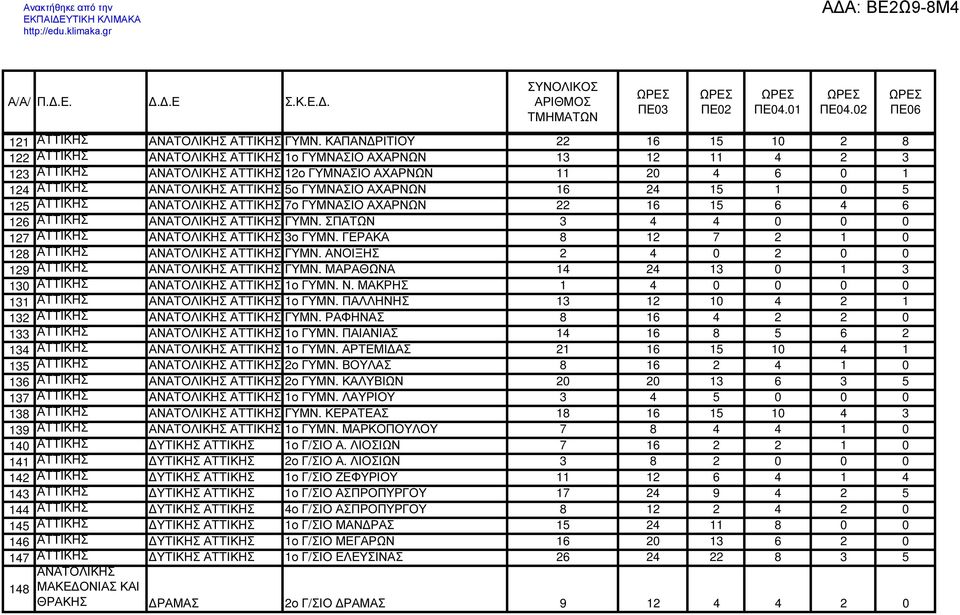 ΑΤΤΙΚΗΣ ΑΤΤΙΚΗΣ 7ο ΓΥΜΝΑΣΙΟ ΑΧΑΡΝΩΝ 22 16 15 6 4 6 126 ΑΤΤΙΚΗΣ ΑΤΤΙΚΗΣ ΓΥΜΝ. ΣΠΑΤΩΝ 3 4 4 0 0 0 127 ΑΤΤΙΚΗΣ ΑΤΤΙΚΗΣ 3ο ΓΥΜΝ. ΓΕΡΑΚΑ 8 12 7 2 1 0 128 ΑΤΤΙΚΗΣ ΑΤΤΙΚΗΣ ΓΥΜΝ.
