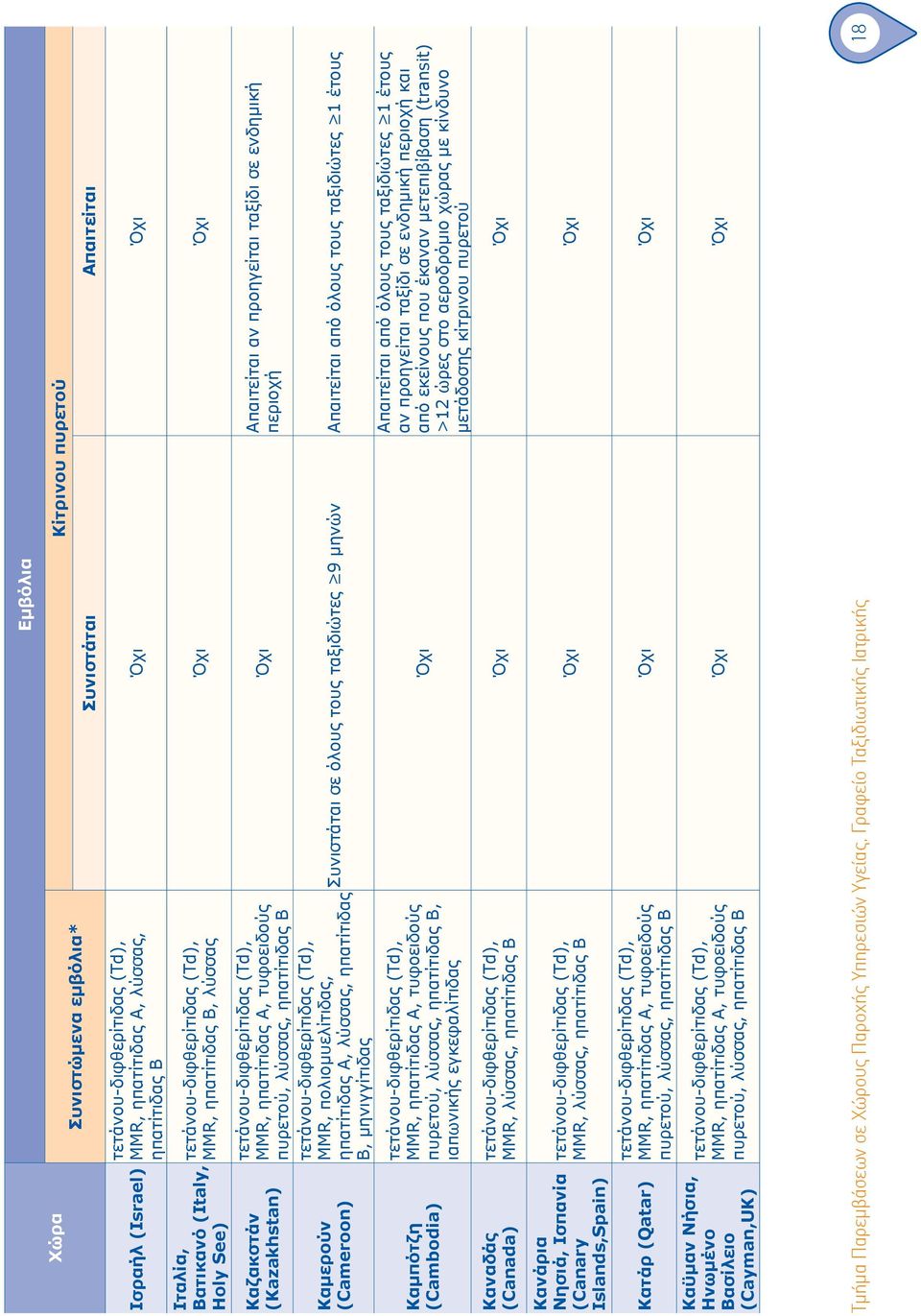 προηγείται ταξίδι σε ενδημική περιοχή Συνιστάται σε όλους τους ταξιδιώτες 9 μηνών και >12 ώρες στο αεροδρόμιο χώρας με κίνδυνο