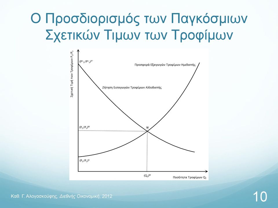 Εισαγωγών Τροφίμων Αλλοδαπής Προσφορά Εξαγωγών Τροφίμων