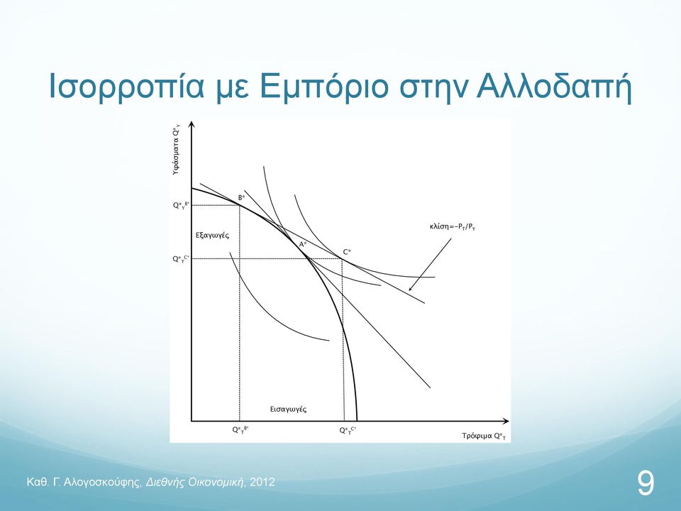 Εξαγωγές A* C* κλίση=-p T /P Y