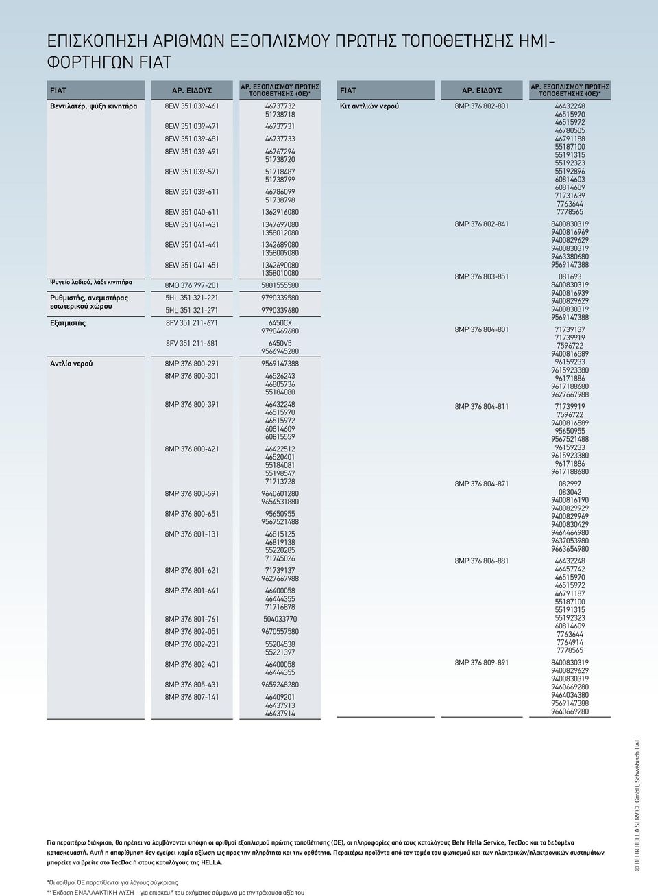 κινητήρα 8MO 376 797-201 5801555580 Ρυθμιστής, ανεμιστήρας 5HL 351 321-221 9790339580 5HL 351 321-271 9790339680 Εξατμιστής 8FV 351 211-671 6450CX 9790469680 8FV 351 211-681 6450V5 9566945280 Αντλία