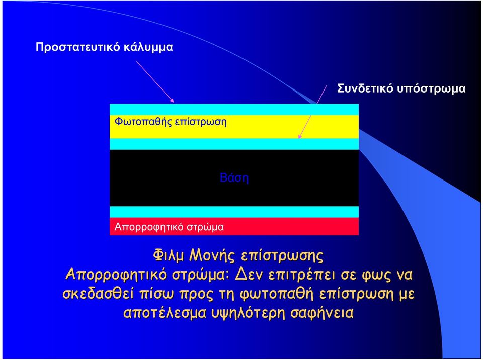 Απορροφητικό στρώμα: εν επιτρέπει σε φως να σκεδασθεί