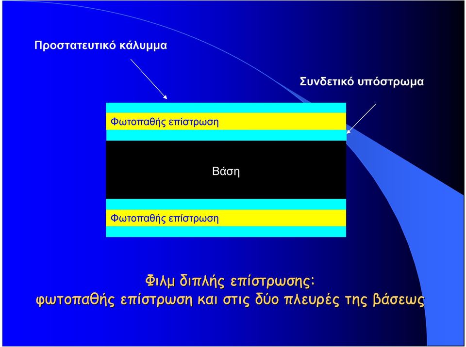 Φωτοπαθής επίστρωση Φιλμ διπλής