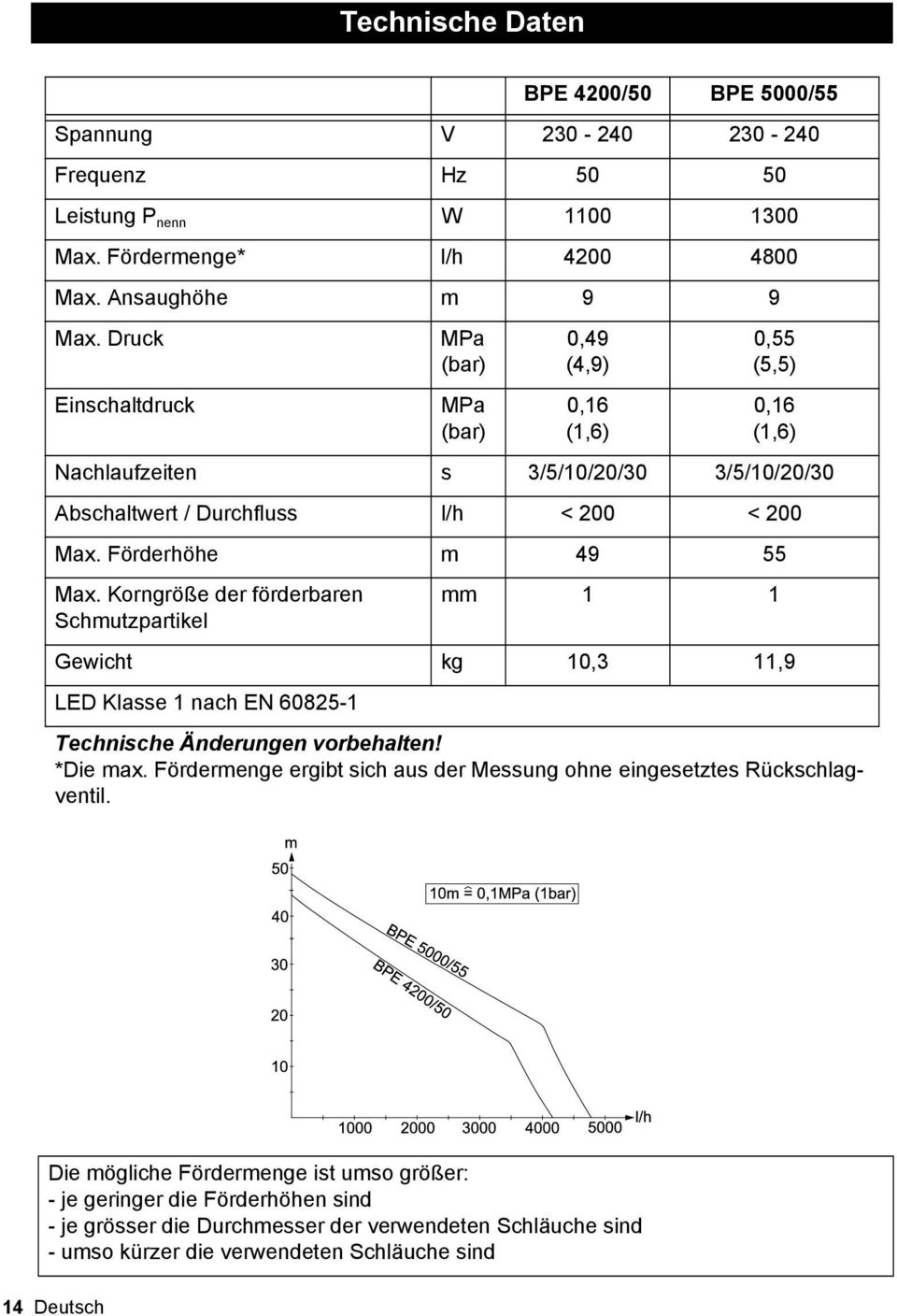 Frderhhe m 49 55 Max. Korngre der frderbaren Schmutzpartikel mm 1 1 Gewicht kg 10,3 11,9 LED Klasse 1 nach EN 60825-1 Technische nderungen vorbehalten! *Die max.