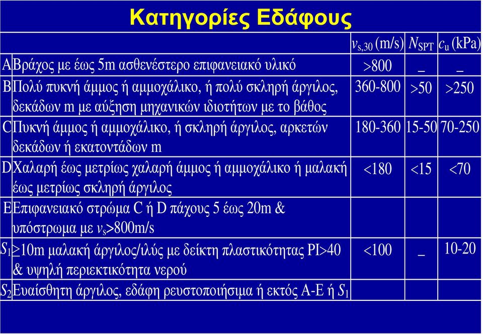 εκατοντάδων m DΧαλαρή έως μετρίως χαλαρή άμμος ή αμμοχάλικο ή μαλακή <180 <15 <70 έως μετρίως σκληρή άργιλος EΕπιφανειακό στρώμα C ή D πάχους 5 έως 20m &