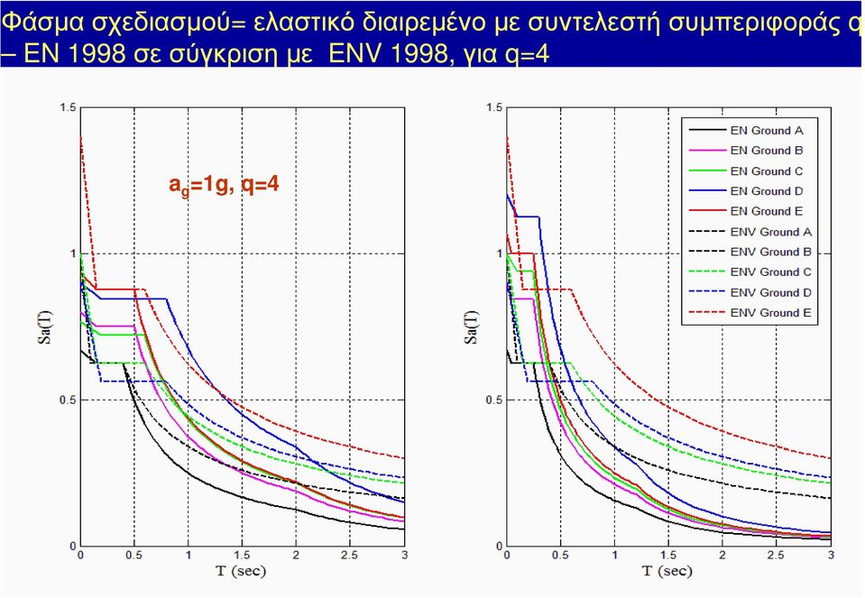 συμπεριφοράς q EN 1998 σε