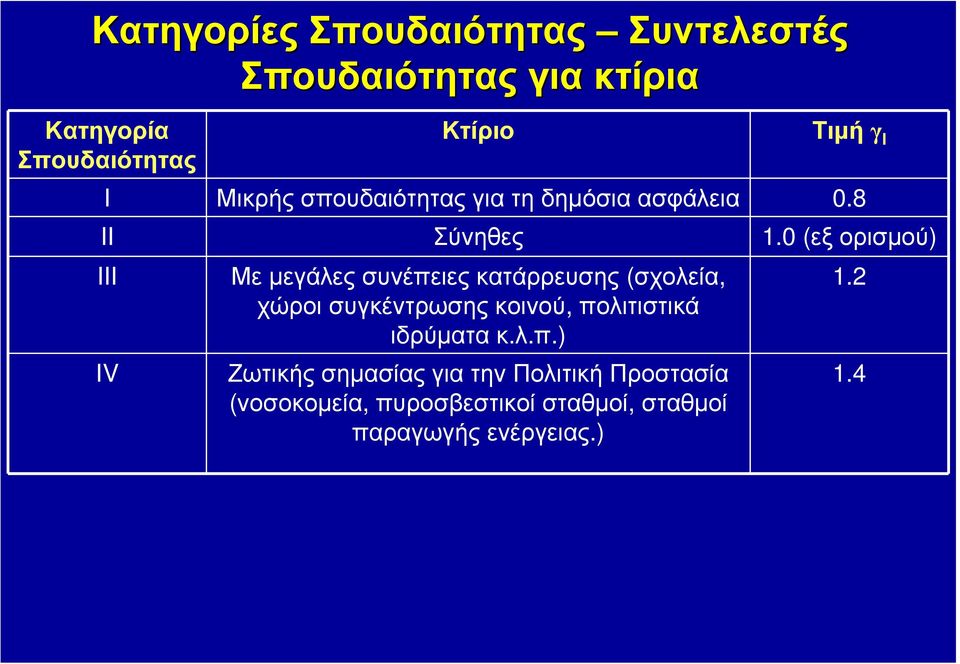 0 (εξ ορισμού) III IV Με μεγάλες συνέπειες κατάρρευσης (σχολεία, χώροι συγκέντρωσης κοινού,