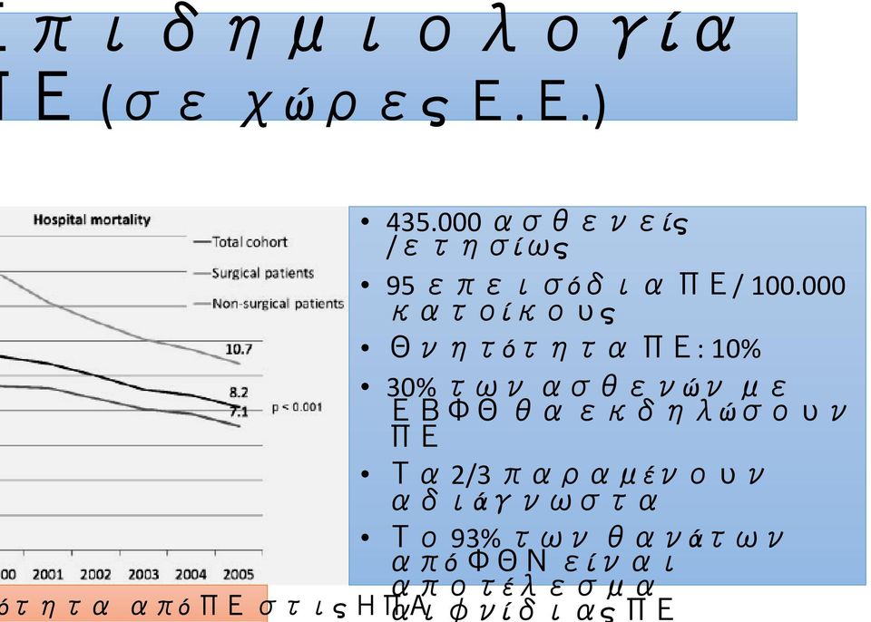 000 κατοίκους Θνητότητα ΠΕ: 10% 30% των ασθενών με ΕΒΦΘ θα