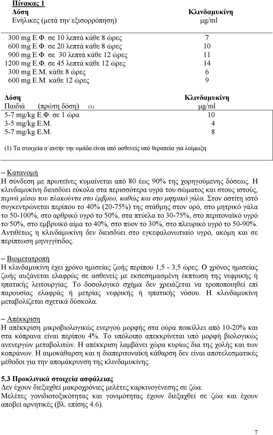 4 5-7 mg/kg E.M. 8 (1) Tα στοιχεία σ αυτήν την ομάδα είναι από ασθενείς υπό θεραπεία για λοίμωξη Κατανομή Η σύνδεση με πρωτεϊνες κυμαίνεται από 80 έως 90% της χορηγούμενης δόσεως.