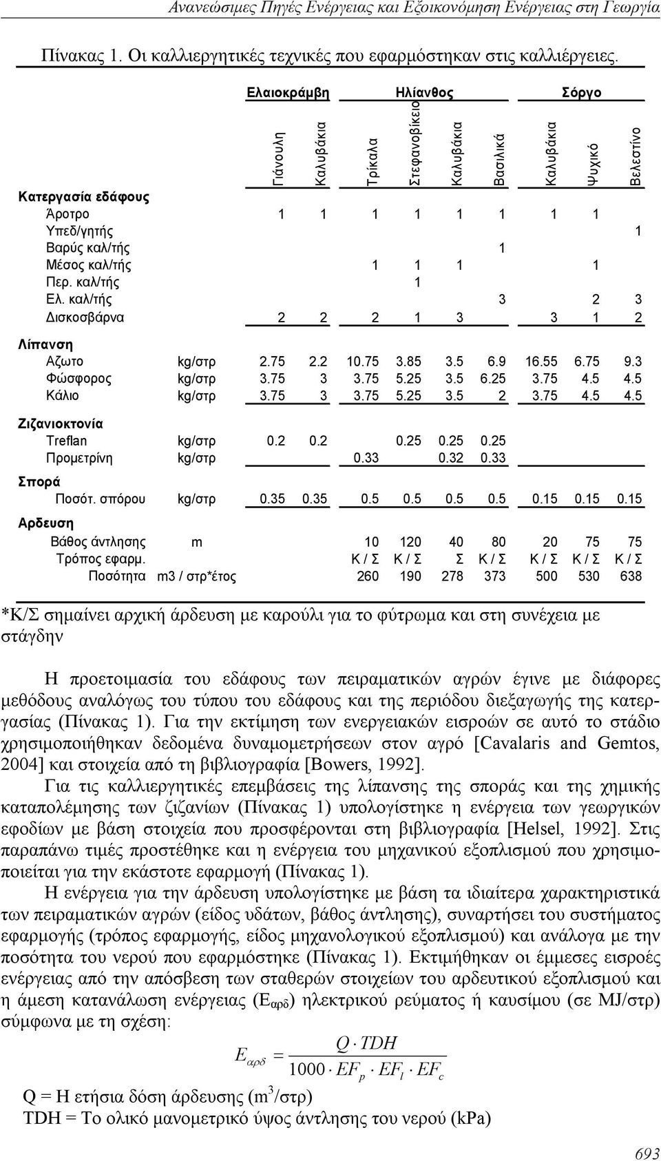 καλ/τής 3 2 3 Δισκοσβάρνα 2 2 2 1 3 3 1 2 Τρίκαλα Στεφανοβίκειο Καλυβάκια Βασιλικά Καλυβάκια Ψυχικό Βελεστίνο Λίπανση Αζωτο kg/στρ 2.75 2.2 10.75 3.85 3.5 6.9 16.55 6.75 9.3 Φώσφορος kg/στρ 3.75 3 3.