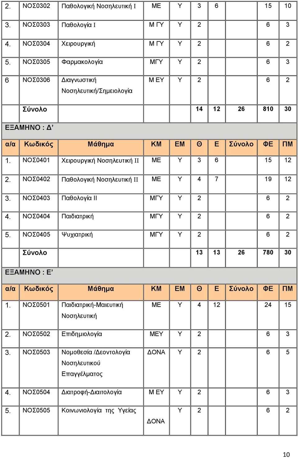 ΝΟΣ0401 Χειρουργική Νοσηλευτική ΜΕ Υ 3 6 15 12 2. ΝΟΣ0402 Παθολογική Νοσηλευτική ΜΕ Υ 4 7 19 12 3. ΝΟΣ0403 Παθολογία ΙΙ ΜΓΥ Υ 2 6 2 4. ΝΟΣ0404 Παιδιατρική ΜΓΥ Υ 2 6 2 5.